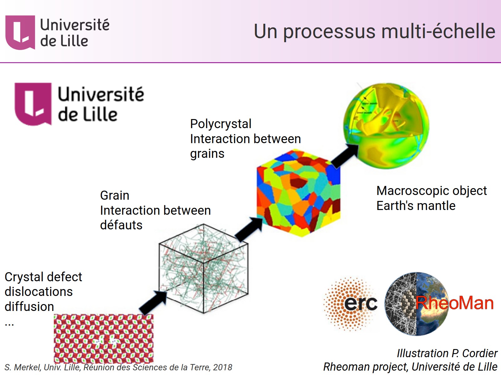Un processus multi-échelle